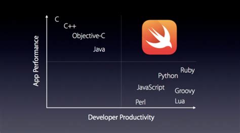 What Are The Advantages Of Using Swift Over Objective C For IOS