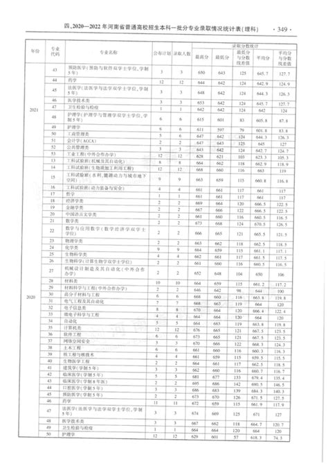 河南省近三年本科一批分专业录取情况统计表来了 新浪河南 新浪网