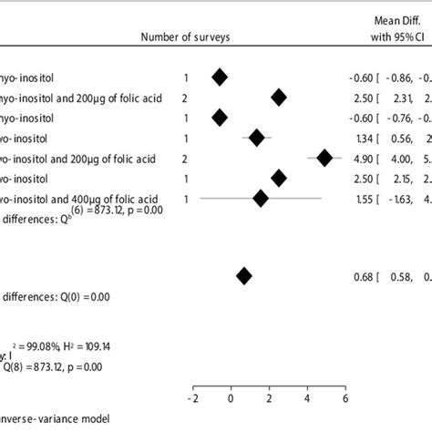 Glucose Insulin And HOMA Index Comparison Between Treatments With