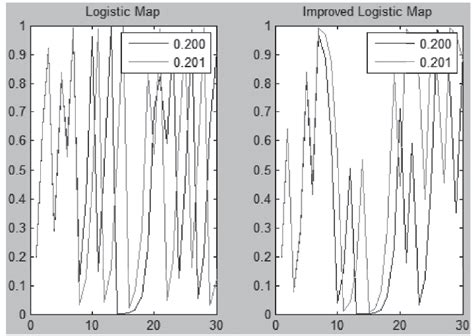 Comparison of Logistic Map and Improved Logistic Map with Initial ...