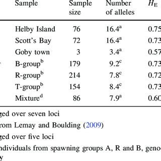 Genetic Diversity Statistics For Each Sample Group Used In Pedigree