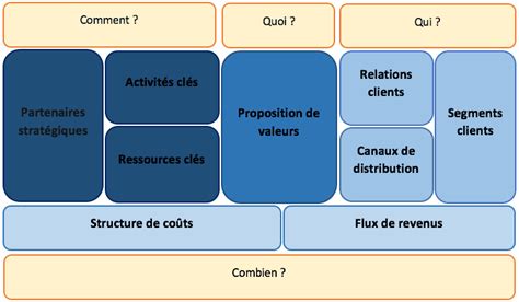 Entendu de séries Élasticité ressources clés business model Morgue