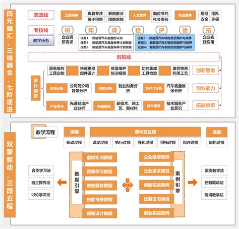 “四元融汇，三线融合，七阶逐进”项目化教学 流程图模板processon思维导图、流程图