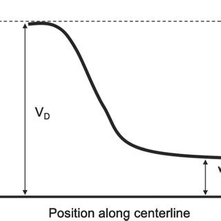 Schematic Illustrating The Spatial Variation Of Plasma Potential Along