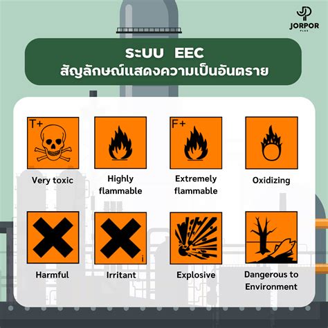 “สัญลักษณ์แสดงความเป็นอันตราย” ของสารเคมี Hazard Pictogram