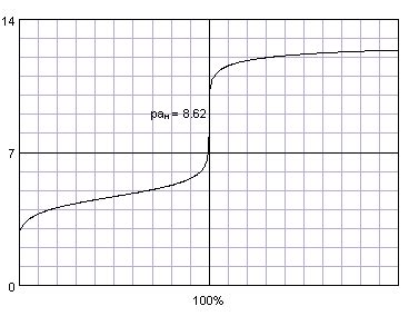 EDTA Titration Curve