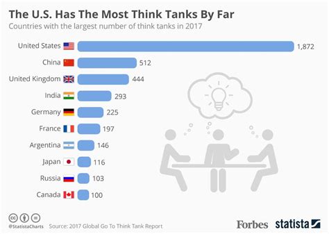 The Countries With The Most Think Tanks Worldwide