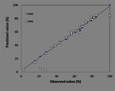 Comparison Of Experimental Values With The Rsm And Ann Predicted Download Scientific Diagram