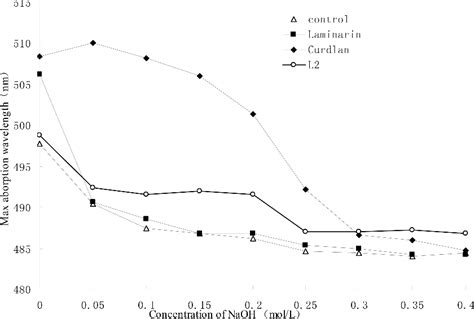 Figure From Structure And Immuno Stimulating Activities Of A New