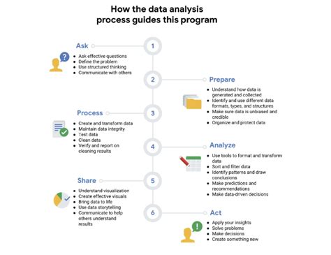 Six Phases Of Data Analysis