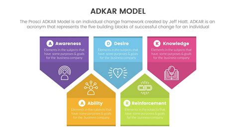 Adkar Model Change Management Framework Infographic With Arrow Shape