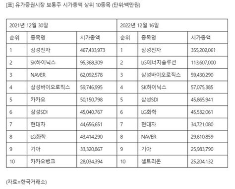 삼성 Lg그룹주 하락장 속 선전2차 전지·바이오 성장 주목 네이트 뉴스