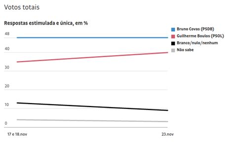 Datafolha Em S O Paulo Covas Boulos R Brasil