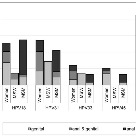 Genital And Anal HPV DNA And HPV Specific Antibody Seropositivity In