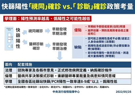 快篩陽經「醫師診斷」即確診 指揮中心曝考量 綜合 工商時報