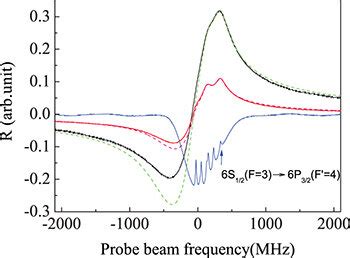 (Color online) SR spectra (R) with atomic density . Black and red solid ...