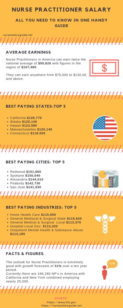 Nurse Practitioner Wages Infographic - Nurse Salary Guide