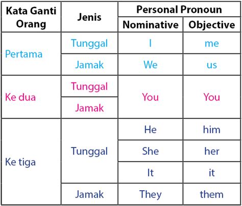 Kata Ganti Orang Personal Pronoun