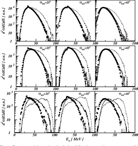 Figure 1 From Study Of Deformation Effects In The Charged Particle