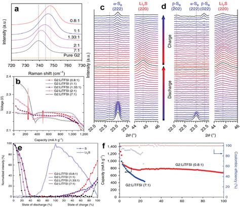 A Raman Spectra Of Electrolytes With Different G Litfsi Ratios B