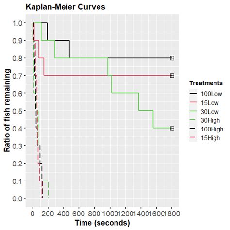 R Rearranging Legend Order Plotted Using Ggsurv For Kaplan Meier