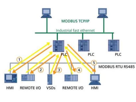 Modbus Haberle Me Protokol Nedir Zellikleri Nelerdir Mega