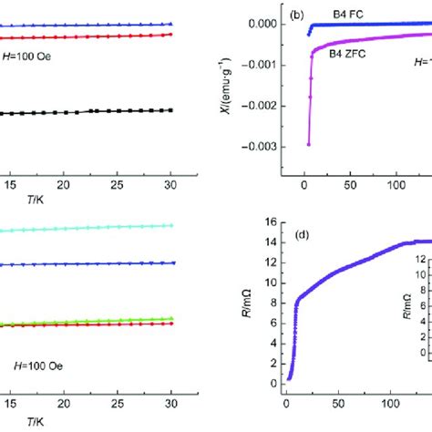 Temperature dependence of magnetic susceptibility χ for the samples