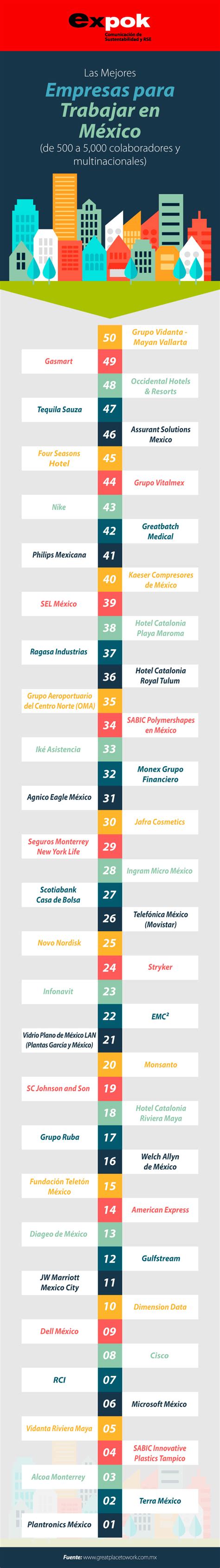 En La Siguiente Infografía Podrás Encontrar A Las Mejores Cincuenta