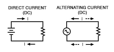 alternating current ac basic ac theory electronics textbook