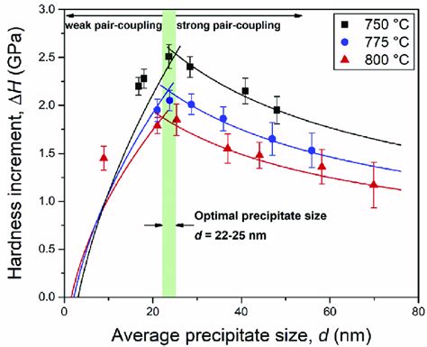 Hardness Increment DH As A Function Of Average Precipitate Size D