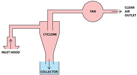 What Is Cyclone Separator? Working Principle, Construction,, 56% OFF