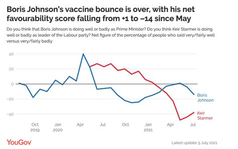 Yougov On Twitter Government Approval Has Also Moved Firmly Back Into