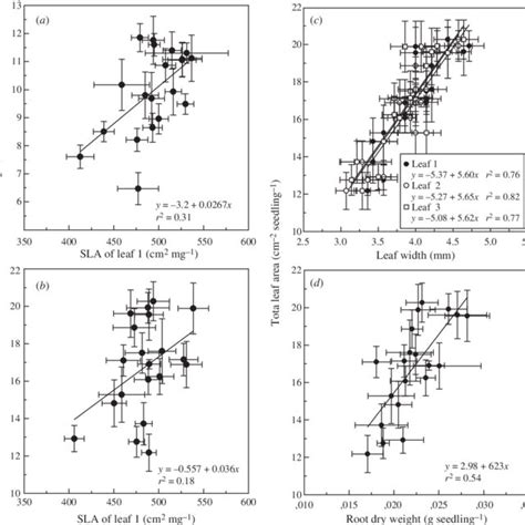 Relationships Between Specific Leaf Area Sla At A And B