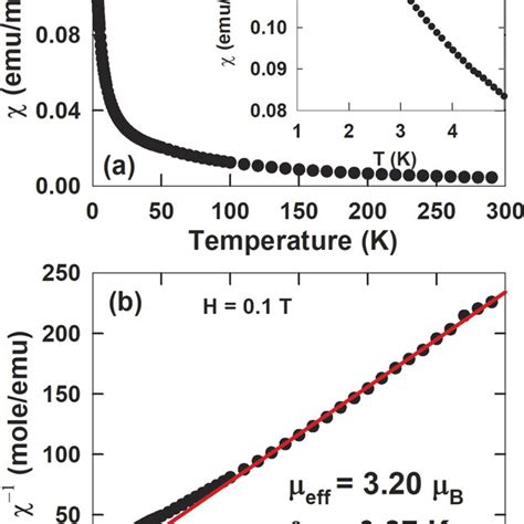 A Magnetic Susceptibility As A Function Of Temperature Of NdOs2Al10