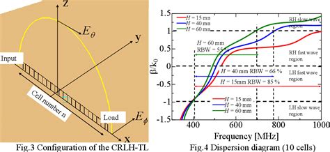 Figure 2 From Radiation Characteristics Of Leaky Wave Antenna Using