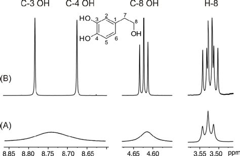 Mhz D H Nmr Spectra Of Hydroxytyrosol C M T