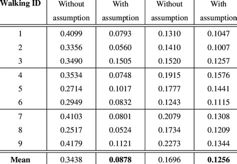 Rmse Of The Estimated Position And Velocity Using The Proposed Download Scientific Diagram