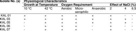 Physiological characterization of the Lactobacilli Isolates | Download ...