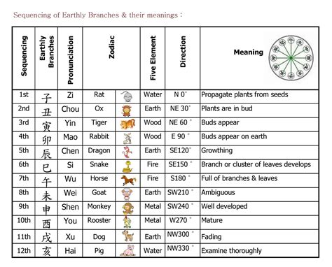 Meng Kiu Workshop: 10 Heavenly Stems & 12 Earthly Branches of the ...