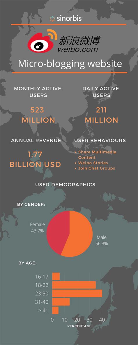 Top 7 Chinese Social Media Platforms You Need To Know