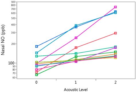 Sinusitis Free Full Text The Nasal Nitric Oxide Response To