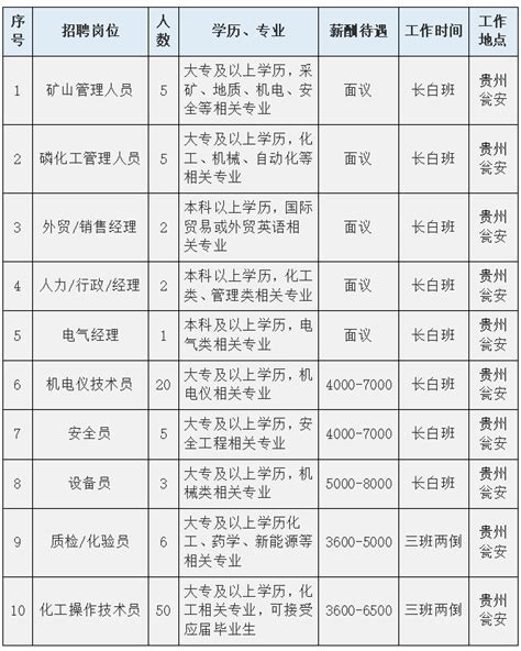 金正大诺泰尔化学有限公司2022年10岗公开招聘100人！贵阳国企集团