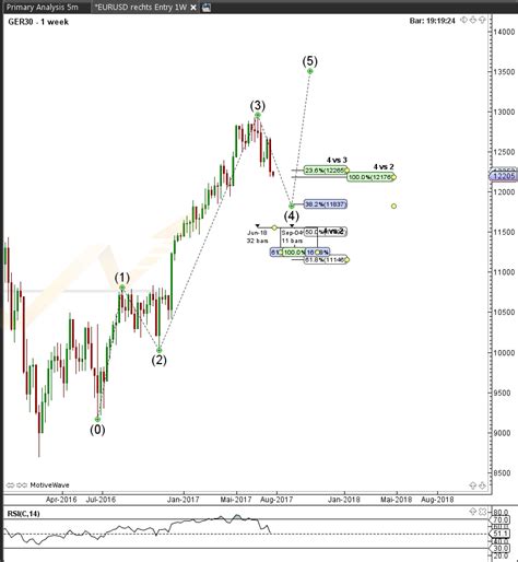 Dax Wochenanalyse Juli Juli Ewpips Elliott Wellen