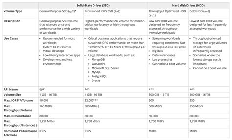 AWS EBS Volume Types