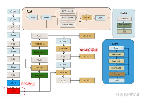 Yolov8独家改进：小目标涨点系列 并行化注意力设计（ppa）模块，红外小目标暴力涨点并行重建 Ppa重建 Csdn博客