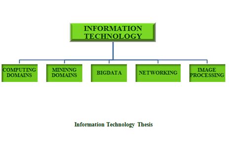 Computer Science Projects For College Students |it projects