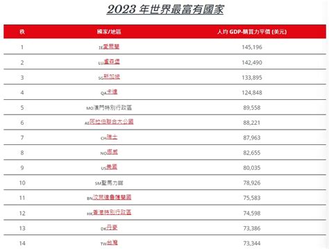 2023全球最富裕國家出爐！台灣哭哭只有第14名 第一名竟是「這」 引新聞