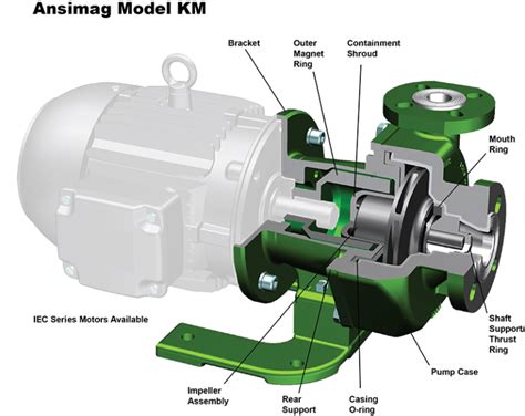 Ansimag Km Sealless Magnetic Drive Etfe Lined Pump Sundyne