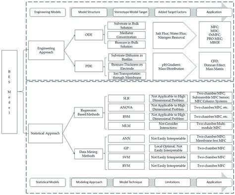 A Bioelectrochemical Systems Bes Modeling Methodological Tree Ode