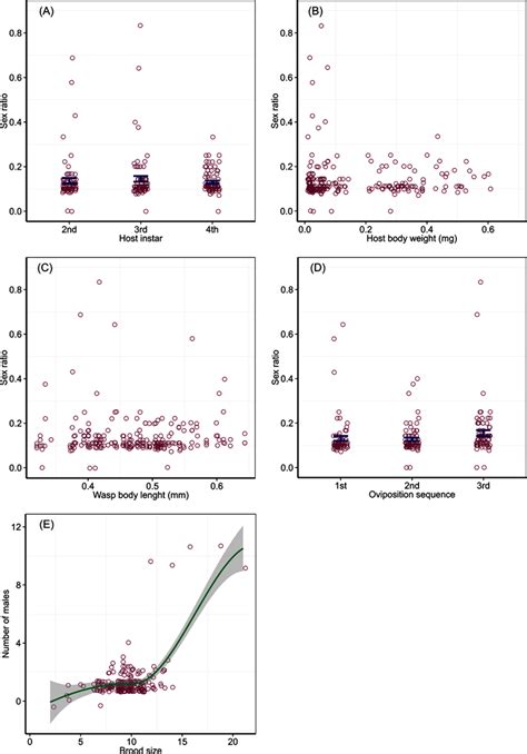 Brood Sex Ratio In Response To Host Quality And Wasp Traits Sex Ratios